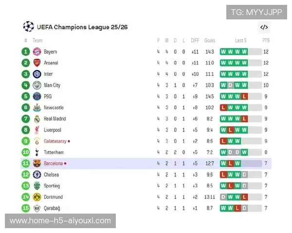 巴萨3-3战平布鲁日，防线漏洞百出，晋级形势堪忧，巴萨联赛不败